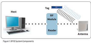 ABCs of RFID: Understanding and using radio frequency identification