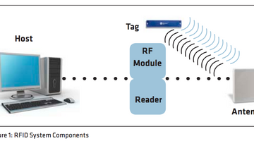 ABCs of RFID: Understanding and using radio frequency identification
