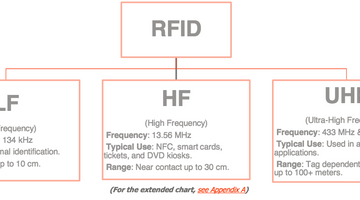 The Basics of an RFID System