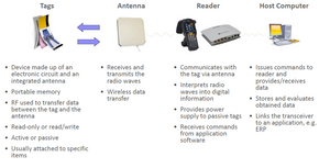 Basic components of an RFID system