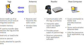 Basic components of an RFID system