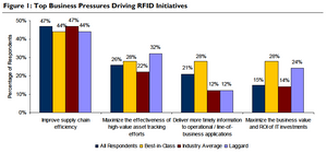 Business benefits of RFID