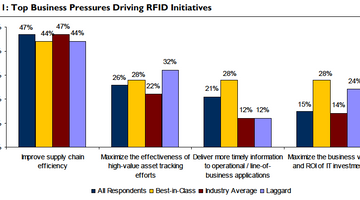 Business benefits of RFID